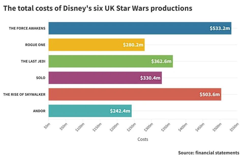 Star Wars UK költségvetés
