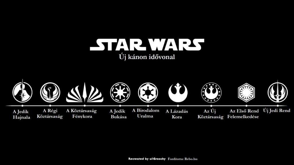 A kánon legfrisebb idővonala